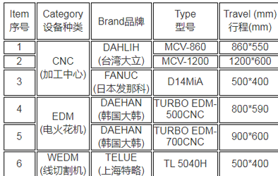 我司新近购置七台设备大幅增加产能
