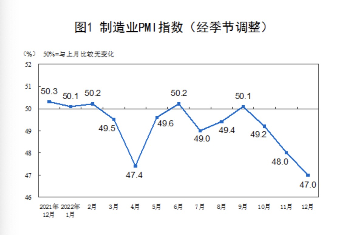 12月制造业PMI降至47%  2022年全年均值为49.1%