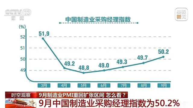 国家统计局服务业调查中心和中国物流与采购联合会于9月30日发布了制造业采购经理指数（PMI）