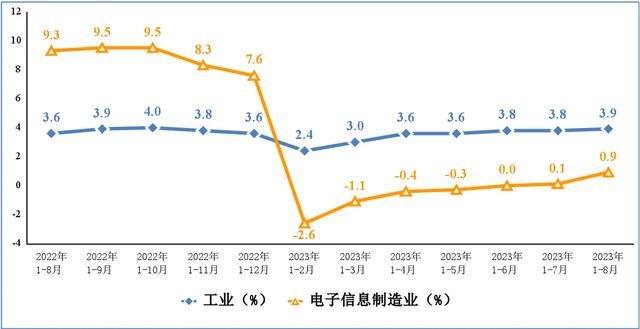 1-8月我国电子信息制造业生产持续复苏态势