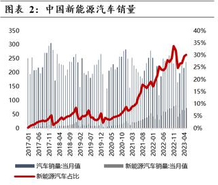 汽车轻量化持续发展将带动用铝需求量激增