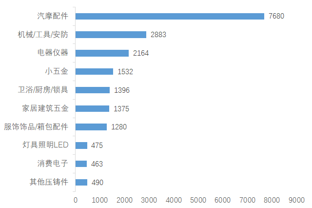 压铸行业分布情况