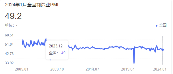 1月份全球制造业PMI升幅明显