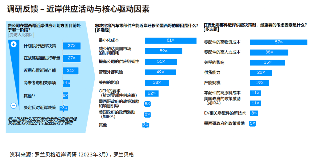 78%的受访企业已经执行、正在进行或正在评估建立墨西哥近岸供应中心的相关举措