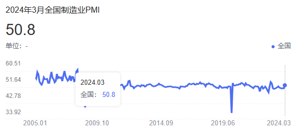 3月制造业PMI达50.8%，重返扩张区间