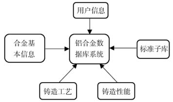 铝合金铸造性能及相关参数数据库研究