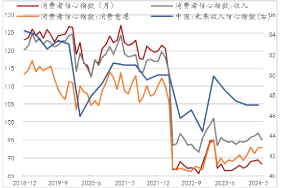 居民消费信心尚未修复，收入信心转弱