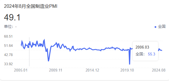 8月制造业PMI为49.1%，比上月下降0.3个百分点