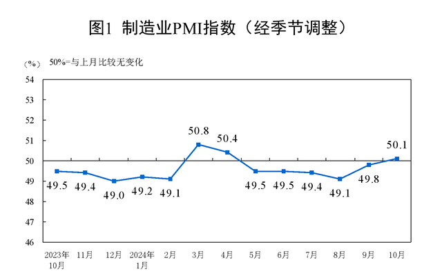 中国10月制造业PMI升至50.1%