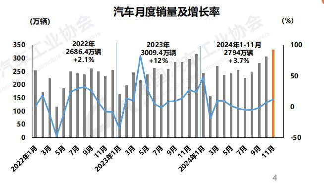 中国2024年前11个月汽车销量2794万辆 中国2024年前11个月汽车销量2794万辆