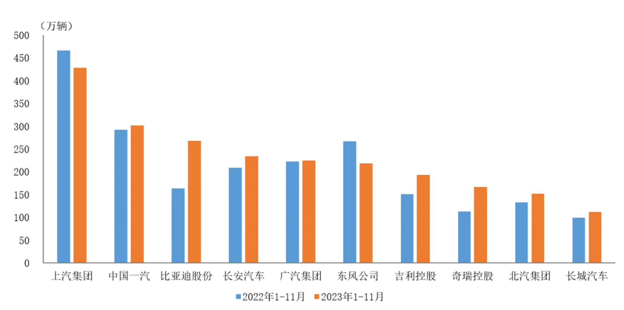 中国2024年前11个月汽车销量2794万辆 中国2024年前11个月汽车销量2794万辆