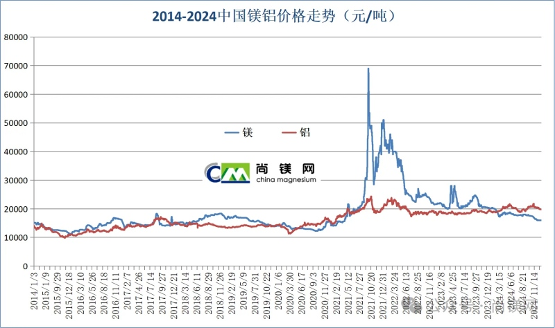 2024年中国镁价大幅回落,年末触底伴随镁铝比值创新低 2024年中国镁价大幅回落,年末触底伴随镁铝比值创新低