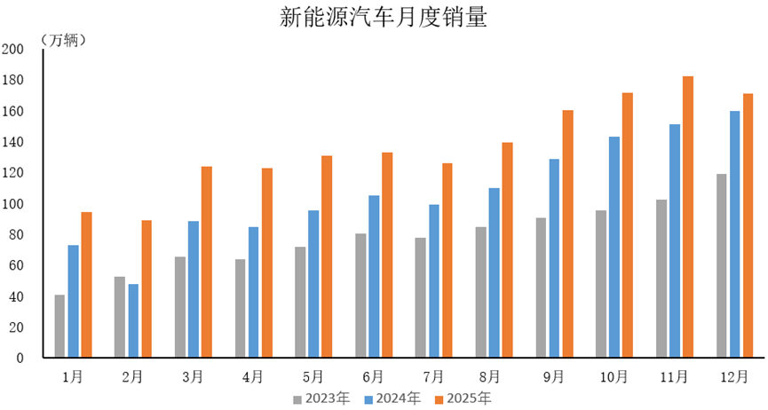 2023年-2025年中国新能源汽车月度销量 2023年-2025年中国新能源汽车月度销量