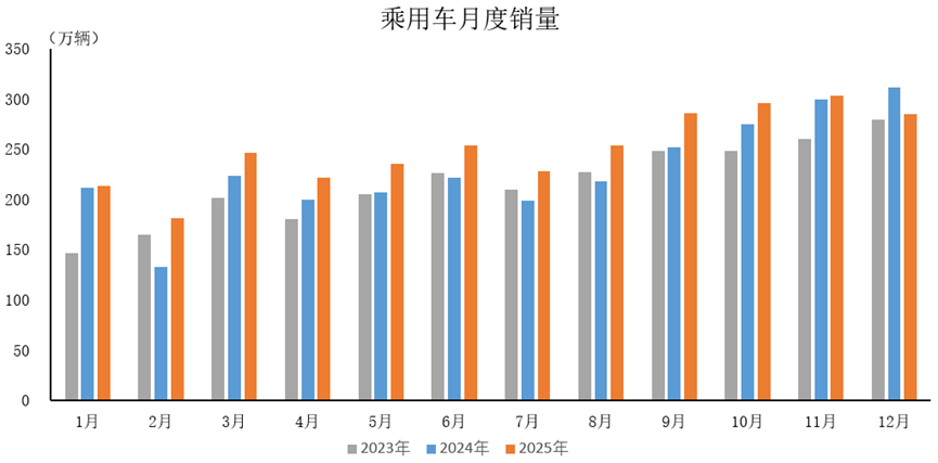 乘用车首破3000万大关,自主品牌占比近70% 乘用车首破3000万大关,自主品牌占比近70%