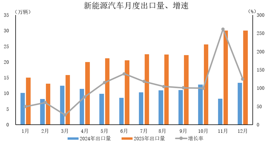 2024年-2025年新能源汽车月度出口量、增速 2024年-2025年新能源汽车月度出口量、增速